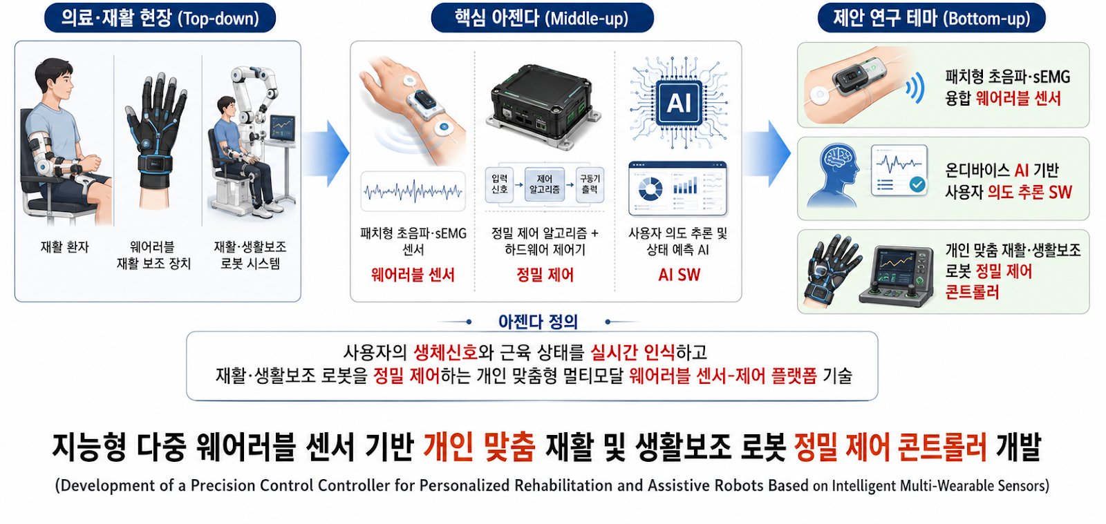MOTIE R&D project selected (Digital Healthcare)