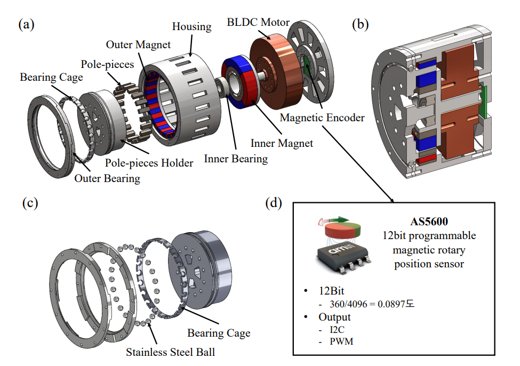 Magnetic Gear