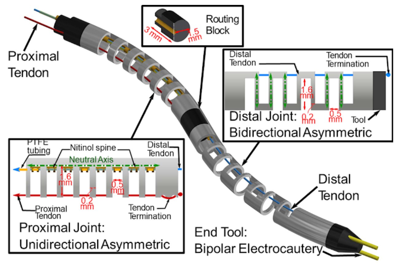 Surgical Robots