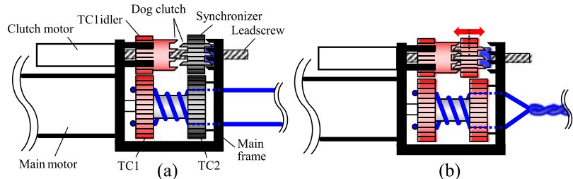 A 2-Speed Small Transmission Mechanism Based on Twisted String Actuation and a Dog Clutch