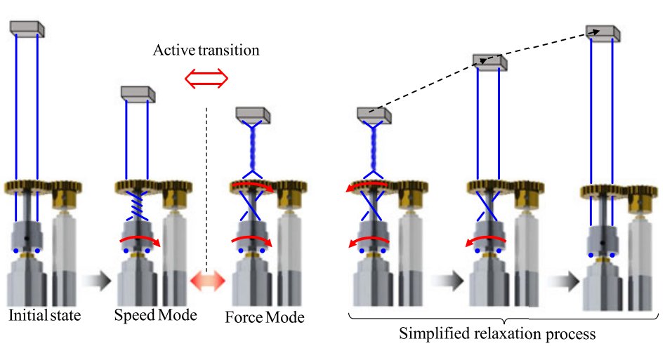 Figure — Design and Analysis of the Active Dual-Mode Twisting Actuation Mechanism