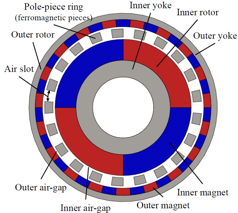Figure — Magnetic Gear Based Actuator: Design and Optimization